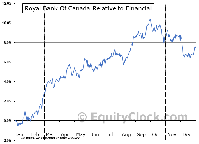RY Relative to the Sector RY Relative to the Sector