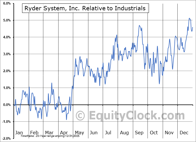 R Relative to the Sector R Relative to the Sector