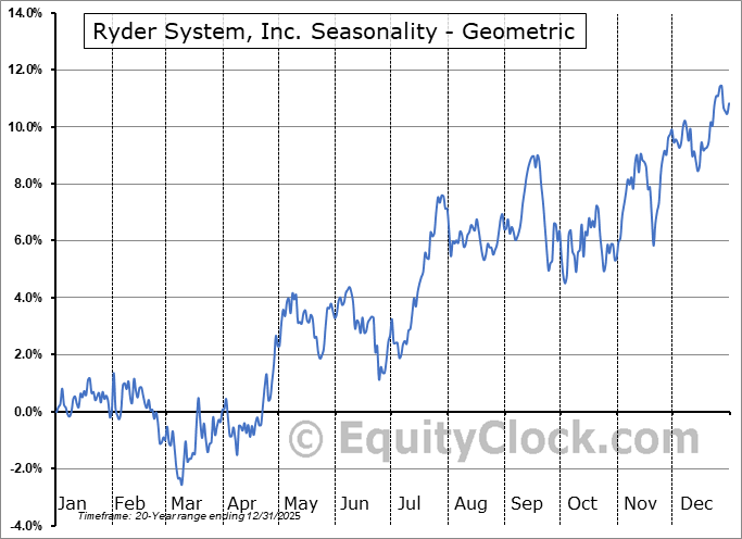 Ryder System, Inc. (NYSE:R) Geometric Average Seasonal Chart Ryder System, Inc. (NYSE:R) Seasonality