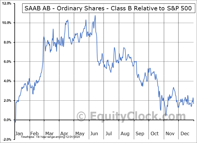 SAABF Relative to the S&P 500 SAABF Relative to the S&P 500