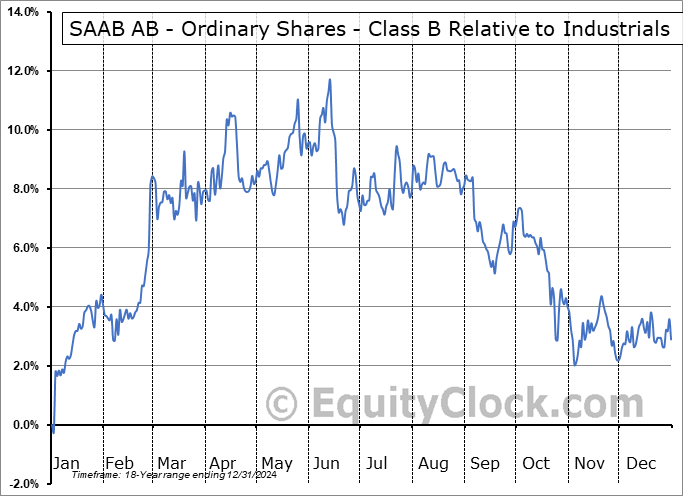 SAABF Relative to the Sector SAABF Relative to the Sector