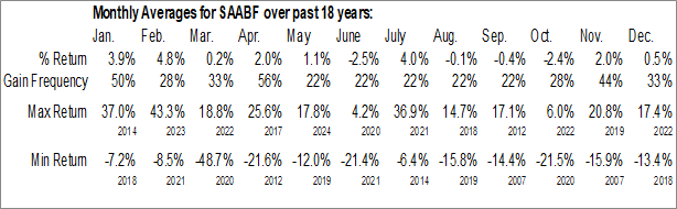 Monthly SAAB AB - Ordinary Shares - Class B (OTCMKT:SAABF) Data Monthly Seasonal SAAB AB - Ordinary Shares - Class B (OTCMKT:SAABF)