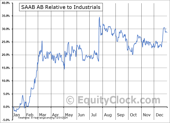 SAABY Relative to the Sector SAABY Relative to the Sector