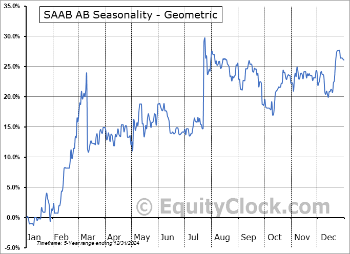 SAAB AB (OTCMKT:SAABY) Geometric Average Seasonal Chart SAAB AB (OTCMKT:SAABY) Seasonality