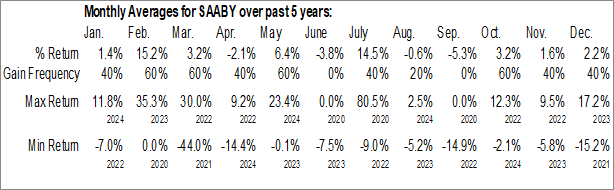 Monthly SAAB AB (OTCMKT:SAABY) Data Monthly Seasonal SAAB AB (OTCMKT:SAABY)