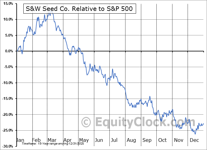 SANW Relative to the S&P 500 SANW Relative to the S&P 500