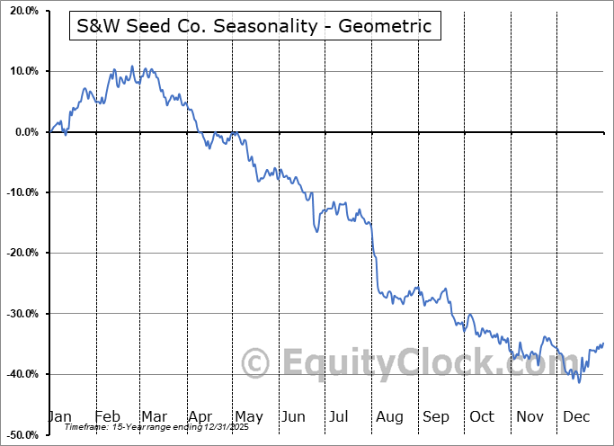 S&W Seed Co. (OTCMKT:SANW) Geometric Average Seasonal Chart S&W Seed Co. (OTCMKT:SANW) Seasonality