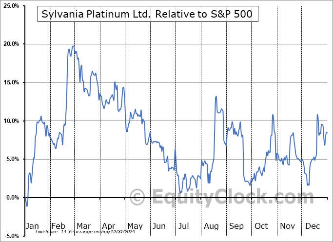 SAPLF Relative to the S&P 500 SAPLF Relative to the S&P 500