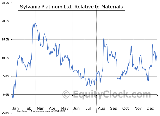 SAPLF Relative to the Sector SAPLF Relative to the Sector