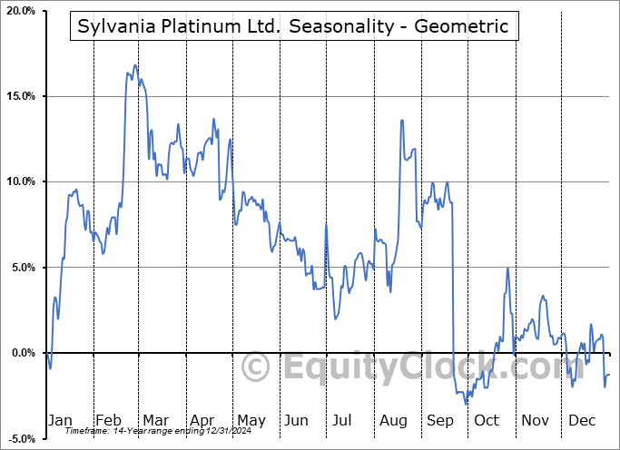 Sylvania Platinum Ltd. (OTCMKT:SAPLF) Geometric Average Seasonal Chart Sylvania Platinum Ltd. (OTCMKT:SAPLF) Seasonality