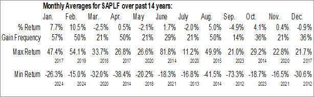 Monthly Sylvania Platinum Ltd. (OTCMKT:SAPLF) Data Monthly Seasonal Sylvania Platinum Ltd. (OTCMKT:SAPLF)