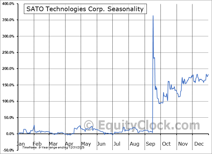 SATO Technologies Corp. (TSXV:SATO.V) Arithmetic Average Seasonal Chart SATO Technologies Corp. (TSXV:SATO.V) Seasonality