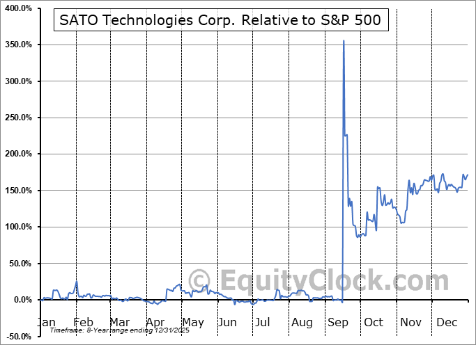 SATO.V Relative to the S&P 500 SATO.V Relative to the S&P 500