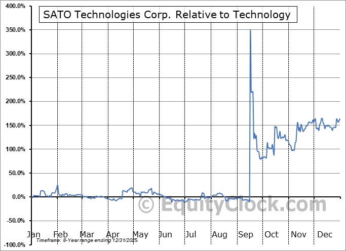 SATO.V Relative to the Sector SATO.V Relative to the Sector