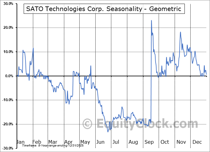 SATO Technologies Corp. (TSXV:SATO.V) Geometric Average Seasonal Chart SATO Technologies Corp. (TSXV:SATO.V) Seasonality
