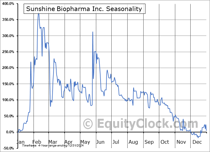 Sunshine Biopharma Inc. (NASD:SBFM) Arithmetic Average Seasonal Chart Sunshine Biopharma Inc. (NASD:SBFM) Seasonality