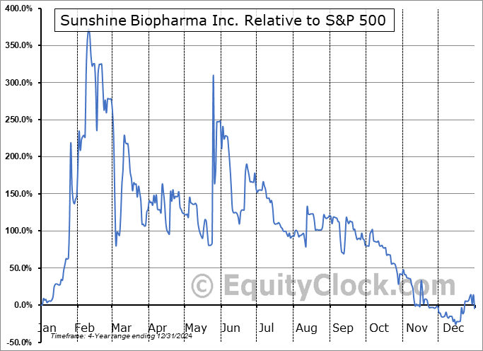 SBFM Relative to the S&P 500 SBFM Relative to the S&P 500