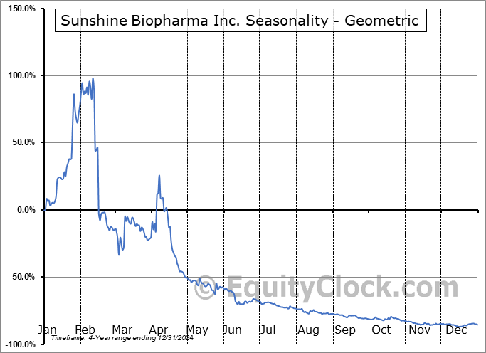 Sunshine Biopharma Inc. (NASD:SBFM) Geometric Average Seasonal Chart Sunshine Biopharma Inc. (NASD:SBFM) Seasonality