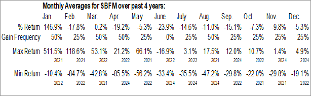 Monthly Sunshine Biopharma Inc. (NASD:SBFM) Data Monthly Seasonal Sunshine Biopharma Inc. (NASD:SBFM)