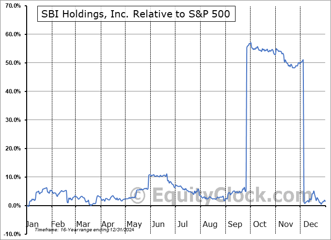 SBHGF Relative to the S&P 500 SBHGF Relative to the S&P 500