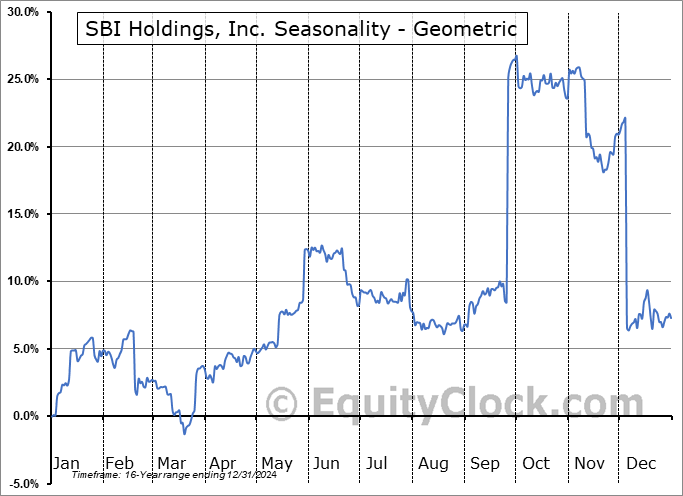 SBI Holdings, Inc. (OTCMKT:SBHGF) Geometric Average Seasonal Chart SBI Holdings, Inc. (OTCMKT:SBHGF) Seasonality