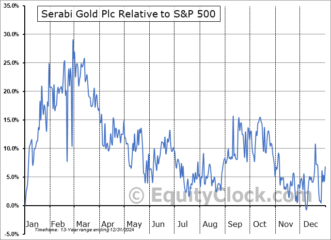 SBI.TO Relative to the S&P 500 SBI.TO Relative to the S&P 500