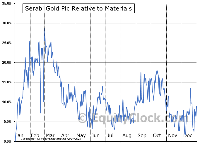 SBI.TO Relative to the Sector SBI.TO Relative to the Sector