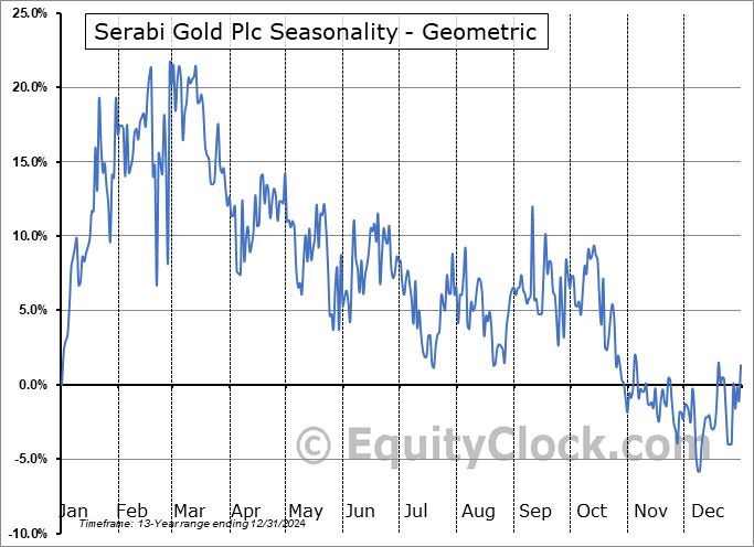 Serabi Gold Plc (TSE:SBI.TO) Geometric Average Seasonal Chart Serabi Gold Plc (TSE:SBI.TO) Seasonality