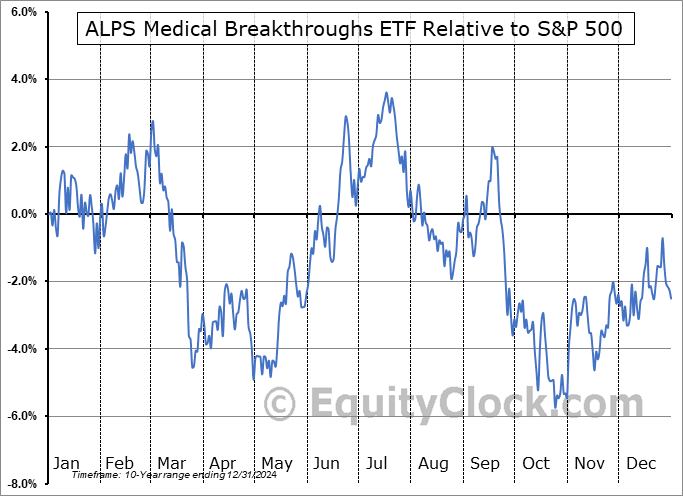 SBIO Relative to the S&P 500 SBIO Relative to the S&P 500