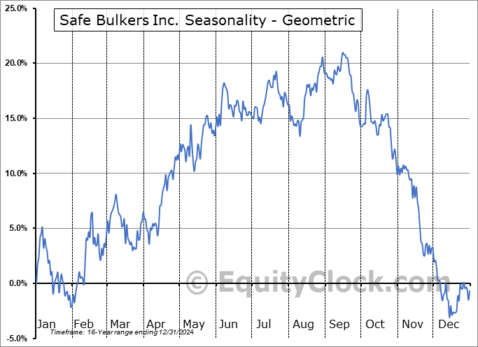 Safe Bulkers Inc. (NYSE:SB) Geometric Average Seasonal Chart Safe Bulkers Inc. (NYSE:SB) Seasonality