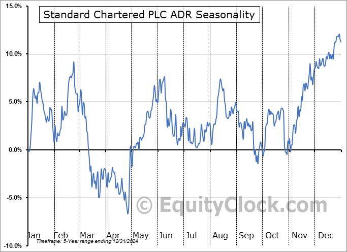 Standard Chartered PLC ADR (OTCMKT:SCBFY) Arithmetic Average Seasonal Chart Standard Chartered PLC ADR (OTCMKT:SCBFY) Seasonality