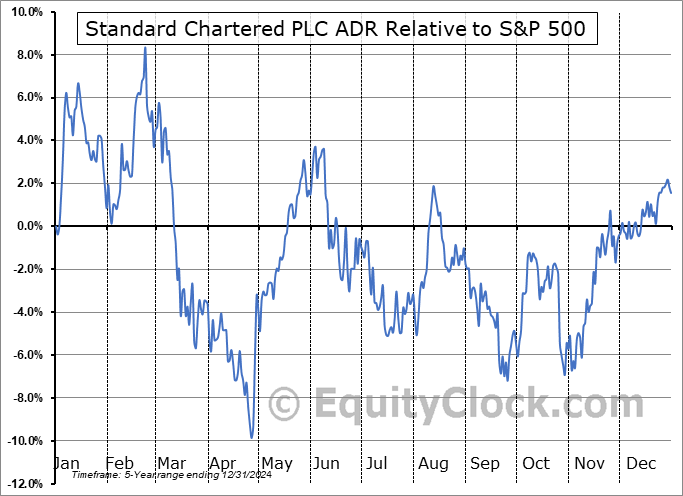 SCBFY Relative to the S&P 500 SCBFY Relative to the S&P 500