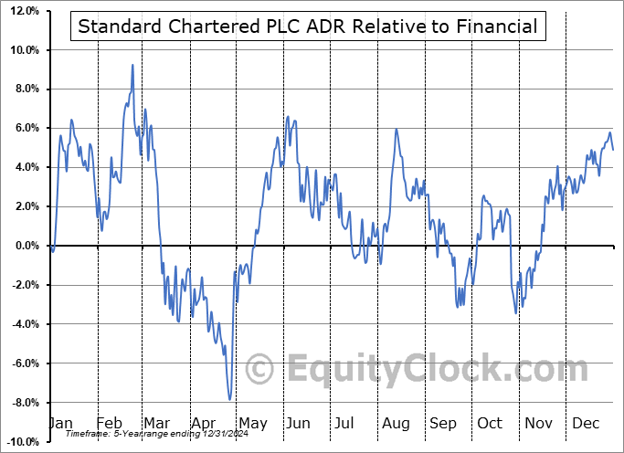 SCBFY Relative to the Sector SCBFY Relative to the Sector