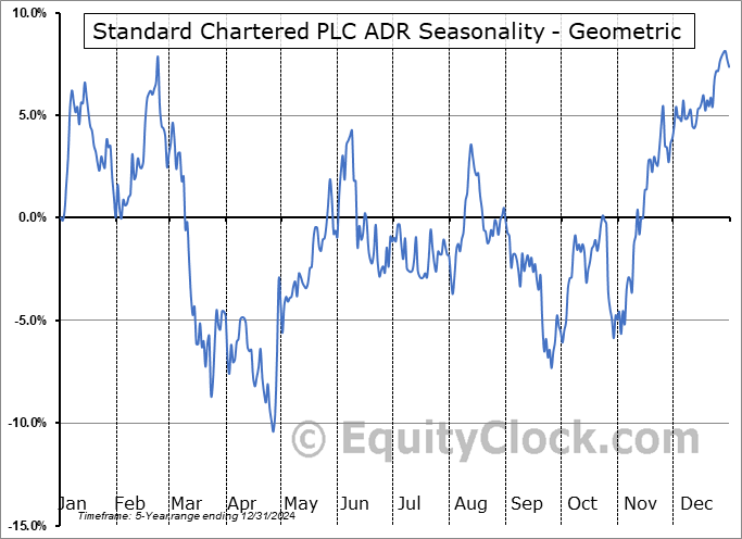 Standard Chartered PLC ADR (OTCMKT:SCBFY) Geometric Average Seasonal Chart Standard Chartered PLC ADR (OTCMKT:SCBFY) Seasonality