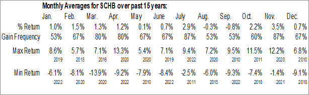 Monthly Schwab US Broad Market ETF (NYSE:SCHB) Data Monthly Seasonal Schwab US Broad Market ETF (NYSE:SCHB)