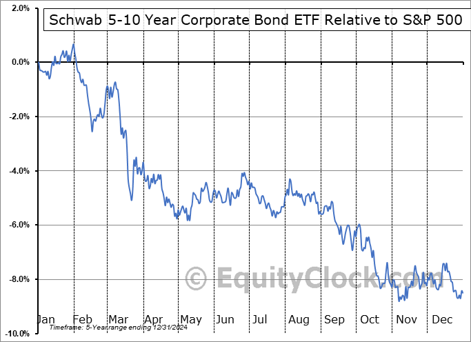 SCHI Relative to the S&P 500 SCHI Relative to the S&P 500