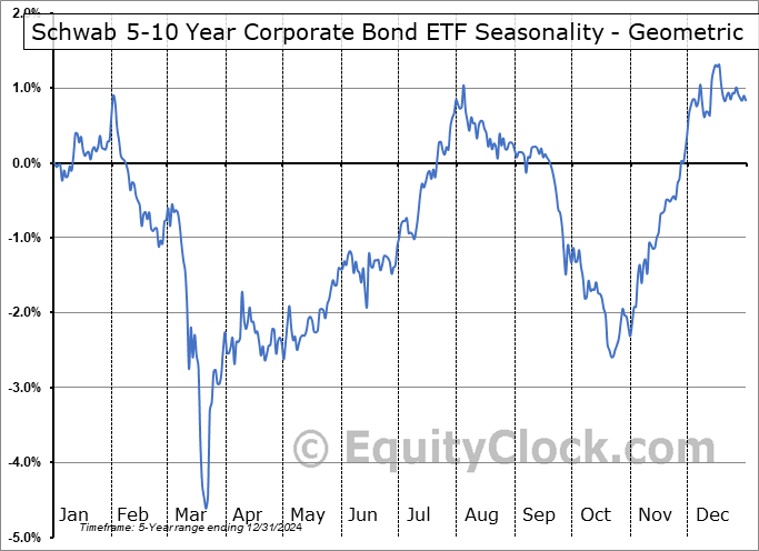 Schwab 5-10 Year Corporate Bond ETF (AMEX:SCHI) Geometric Average Seasonal Chart Schwab 5-10 Year Corporate Bond ETF (AMEX:SCHI) Seasonality