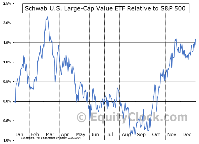 SCHV Relative to the S&P 500 SCHV Relative to the S&P 500