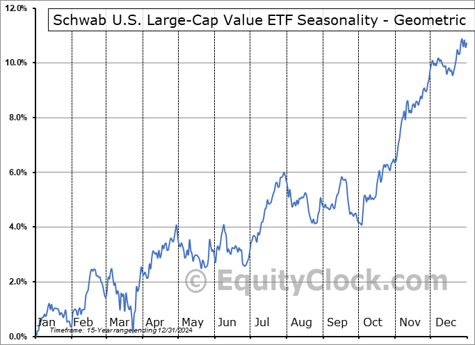 Schwab U.S. Large-Cap Value ETF (NYSE:SCHV) Geometric Average Seasonal Chart Schwab U.S. Large-Cap Value ETF (NYSE:SCHV) Seasonality