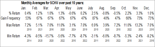 Monthly Schwab U.S. Large-Cap Value ETF (NYSE:SCHV) Data Monthly Seasonal Schwab U.S. Large-Cap Value ETF (NYSE:SCHV)