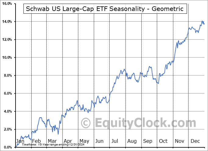 Schwab US Large-Cap ETF (NYSE:SCHX) Geometric Average Seasonal Chart Schwab US Large-Cap ETF (NYSE:SCHX) Seasonality