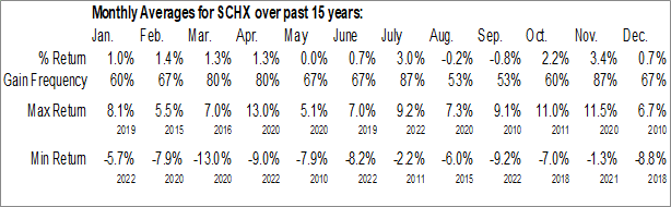 Monthly Schwab US Large-Cap ETF (NYSE:SCHX) Data Monthly Seasonal Schwab US Large-Cap ETF (NYSE:SCHX)