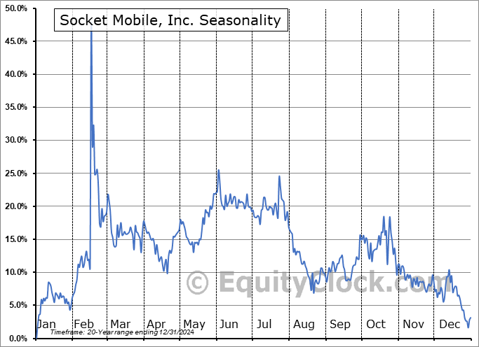 Socket Mobile, Inc. (NASD:SCKT) Arithmetic Average Seasonal Chart Socket Mobile, Inc. (NASD:SCKT) Seasonality