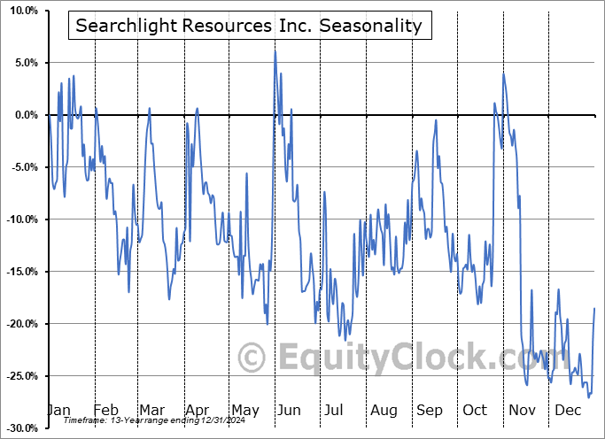 Searchlight Resources Inc. (TSXV:SCLT.V) Arithmetic Average Seasonal Chart Searchlight Resources Inc. (TSXV:SCLT.V) Seasonality