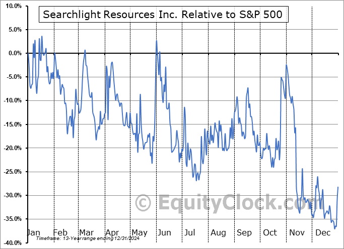 SCLT.V Relative to the S&P 500 SCLT.V Relative to the S&P 500