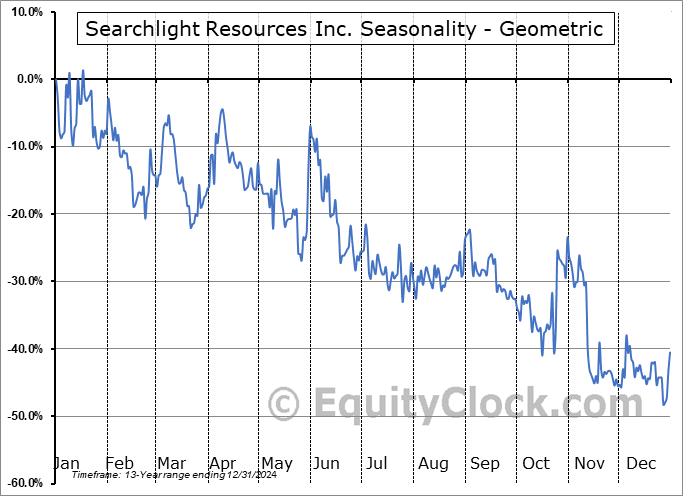Searchlight Resources Inc. (TSXV:SCLT.V) Geometric Average Seasonal Chart Searchlight Resources Inc. (TSXV:SCLT.V) Seasonality