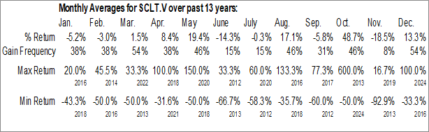 Monthly Searchlight Resources Inc. (TSXV:SCLT.V) Data Monthly Seasonal Searchlight Resources Inc. (TSXV:SCLT.V)
