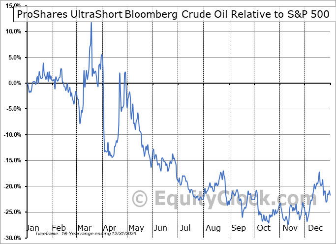 SCO Relative to the S&P 500 SCO Relative to the S&P 500
