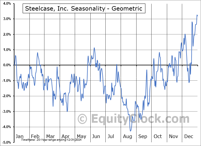 Steelcase, Inc. (NYSE:SCS) Geometric Average Seasonal Chart Steelcase, Inc. (NYSE:SCS) Seasonality