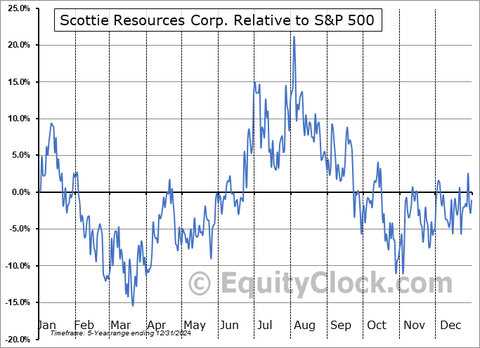 SCTSF Relative to the S&P 500 SCTSF Relative to the S&P 500